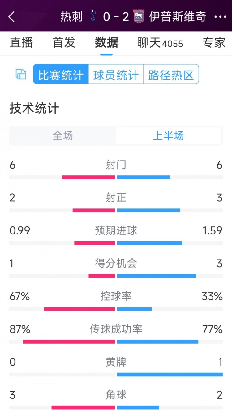 兩球落后！熱刺vs伊鎮(zhèn)半場數(shù)據(jù)：射門6-6，射正2-3，得分機(jī)會1-3