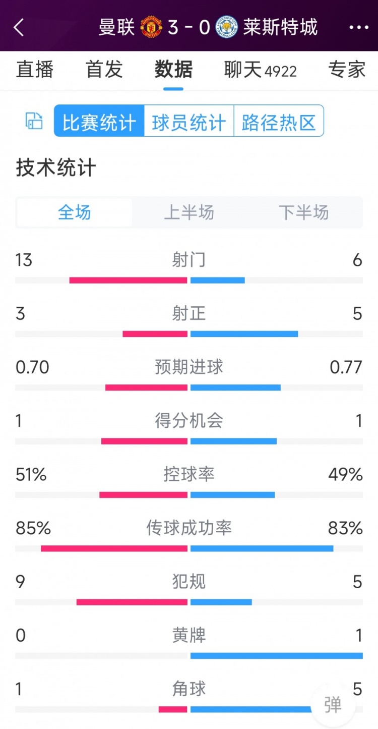 紅魔3射正進(jìn)3球！曼聯(lián)3-0萊斯特城全場數(shù)據(jù)：射門13-6，射正3-5