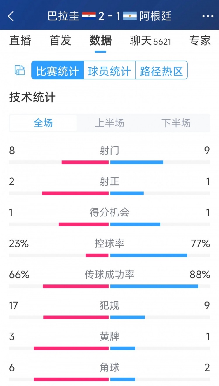 阿根廷1-2巴拉圭全場(chǎng)數(shù)據(jù)：射門9-8，射正1-2，阿根廷控球率77%