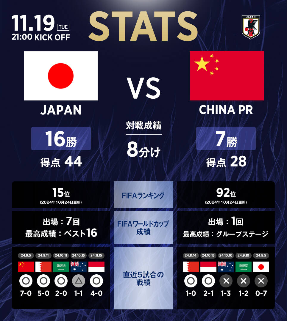 日本隊官推列中日交手數據：日本隊16勝8平7負，進44球丟28球