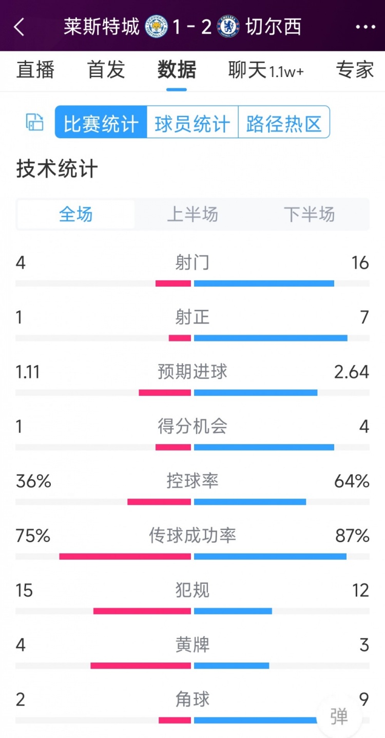 切爾西2-1萊斯特城全場數(shù)據(jù)：射門16-4，射正7-1，得分機會4-1