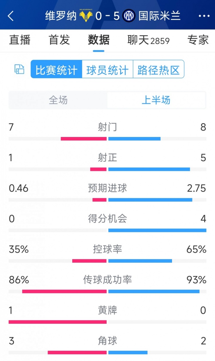 國米5次射正進5球！國米vs維羅納半場數(shù)據(jù)：射門8-7，射正5-1