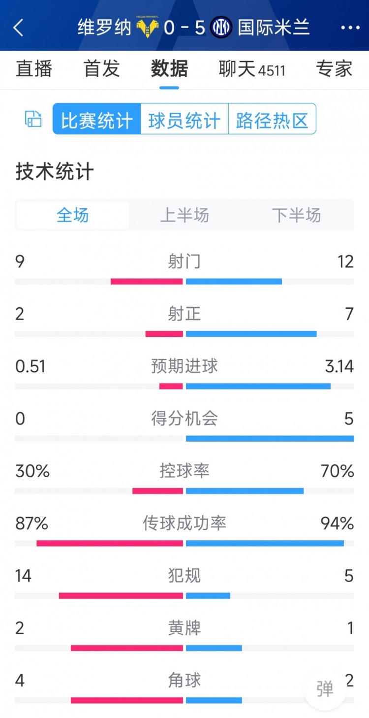 半場收手，國米5-0維羅納全場數(shù)據(jù)：射門12-9，射正7-2