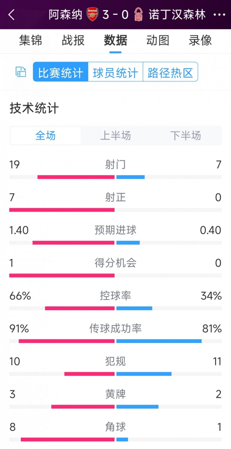 完勝！阿森納3-0諾丁漢森林全場(chǎng)數(shù)據(jù)：射門(mén)19-7，射正7-0