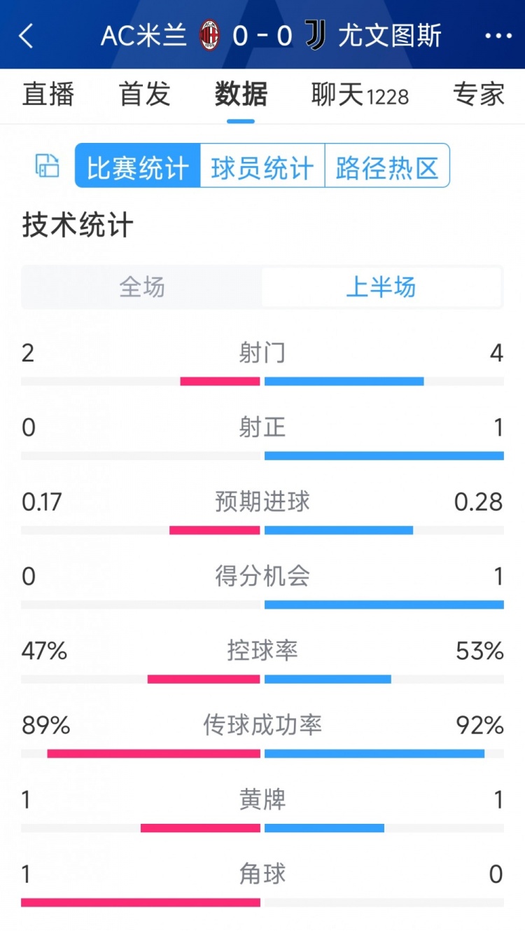 半場互交白卷，AC米蘭vs尤文半場數據：射門2-4，射正0-1