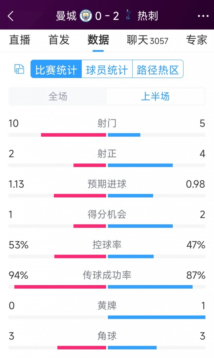 熱刺半場兩球領(lǐng)先！曼城vs熱刺半場數(shù)據(jù)：射門10-5，射正2-4