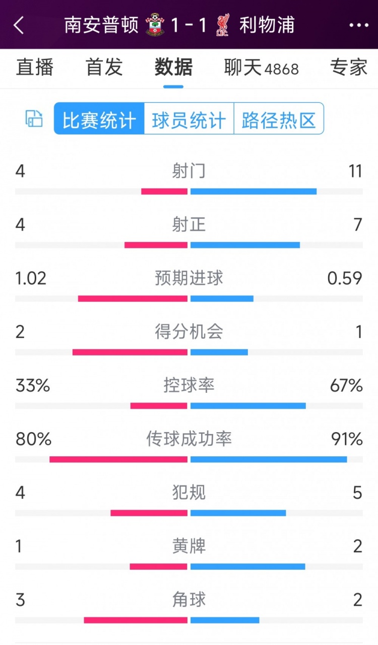 利物浦vs南安普頓半場數(shù)據(jù)：射門11-4，射正7-4，得分機會1-2