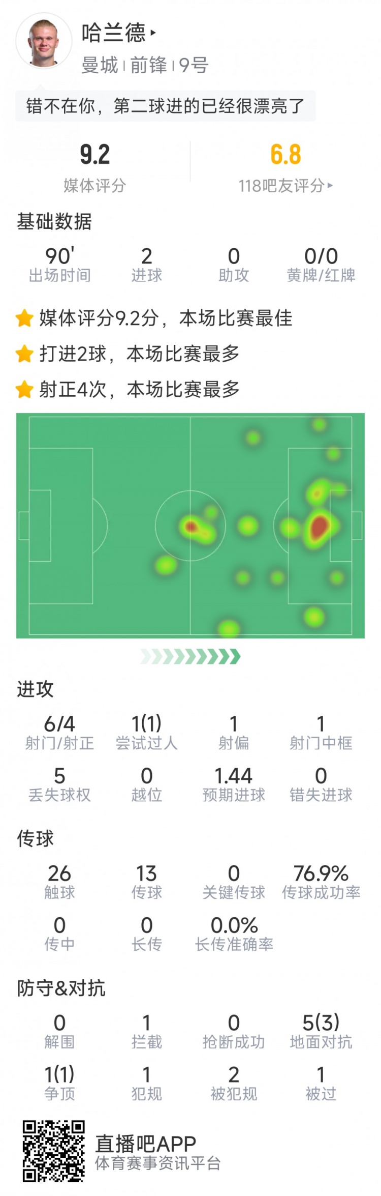 哈蘭德本場數(shù)據：梅開二度，6射4正，1次中框，評分9.2分