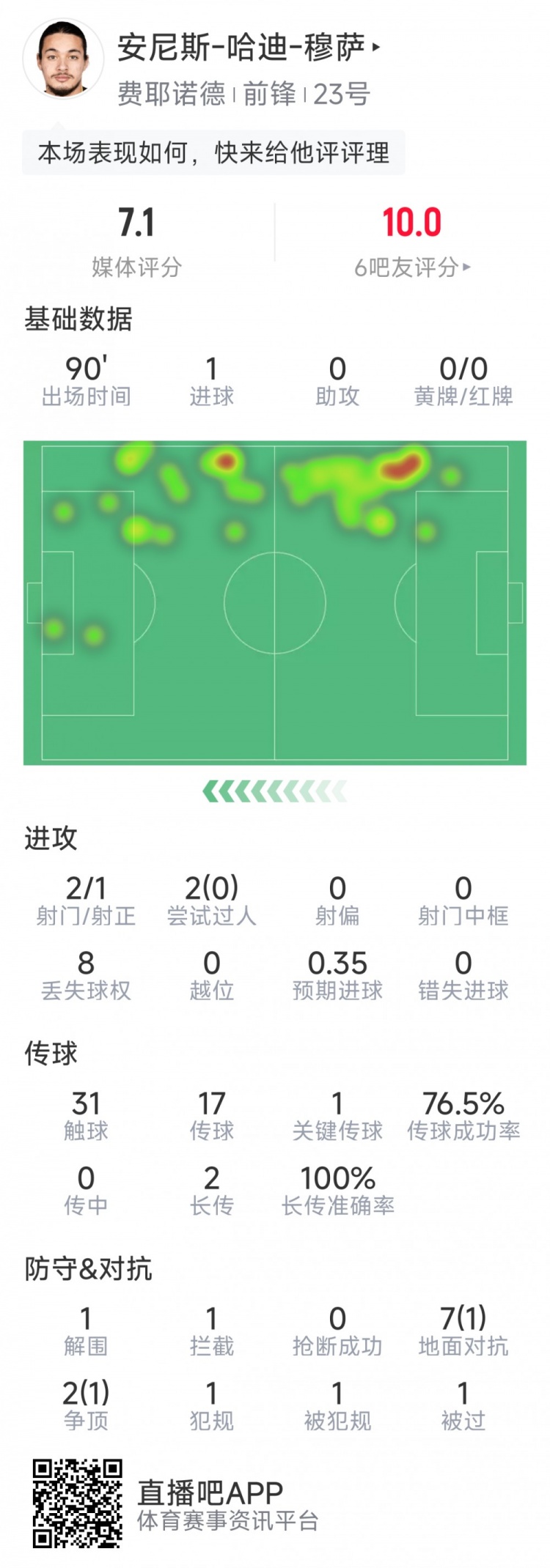 吹響反擊號角！費耶諾德球員穆薩當(dāng)選戰(zhàn)平曼城全場最佳球員