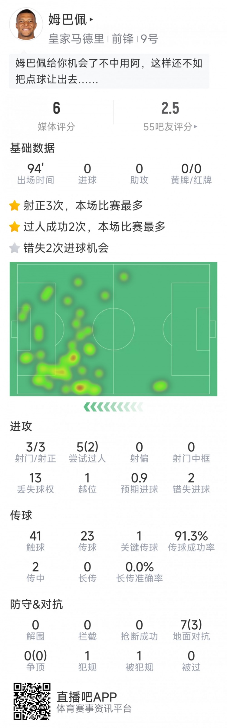 姆巴佩本場(chǎng)數(shù)據(jù)：3次射正，2次錯(cuò)失良機(jī)，罰丟點(diǎn)球，評(píng)分僅6分