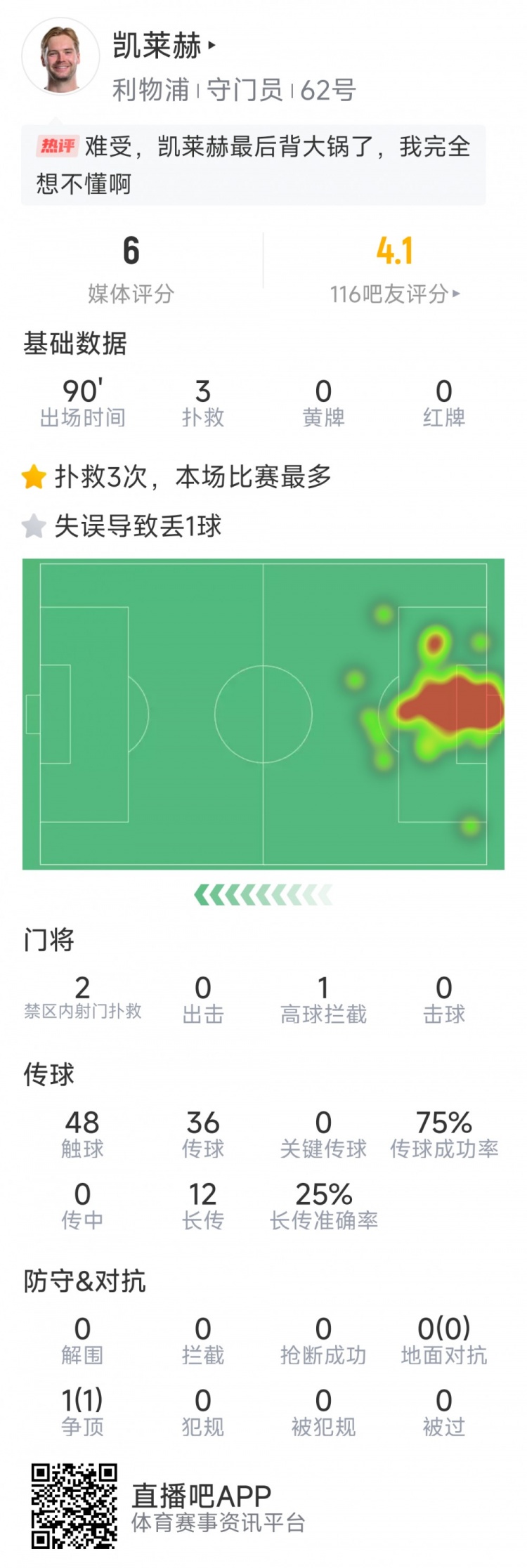 本場(chǎng)要背鍋，凱萊赫本場(chǎng)數(shù)據(jù)：3次撲救，判斷失誤導(dǎo)致被絕平