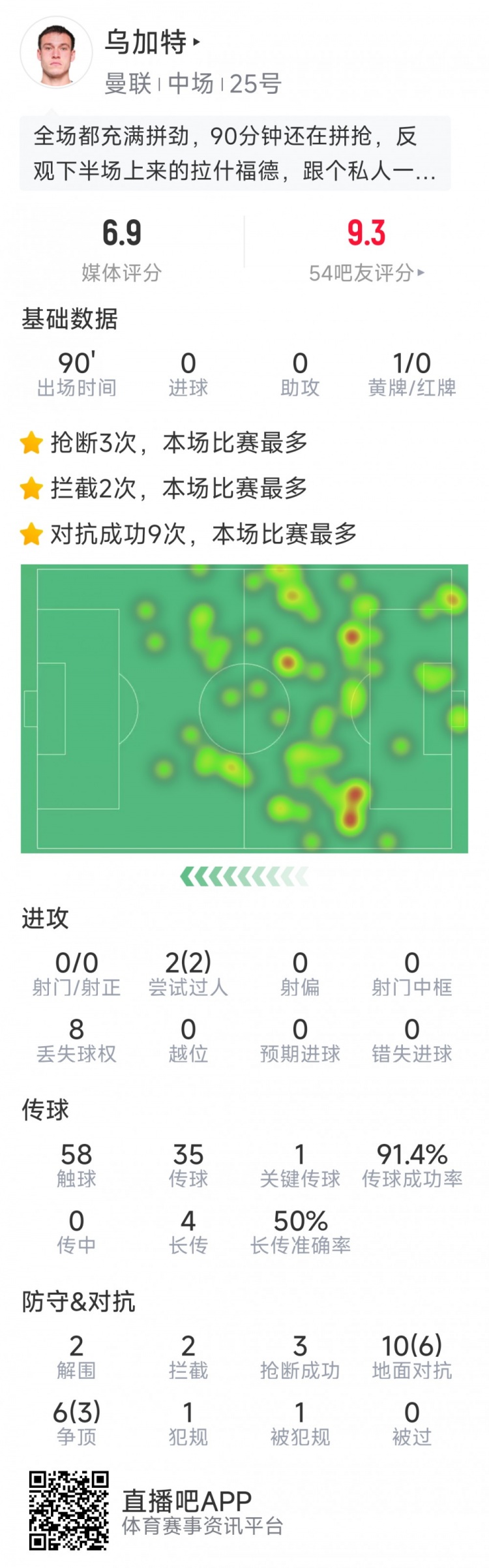 拼勁十足！烏加特本場數據：3次搶斷，2次攔截&2次解圍