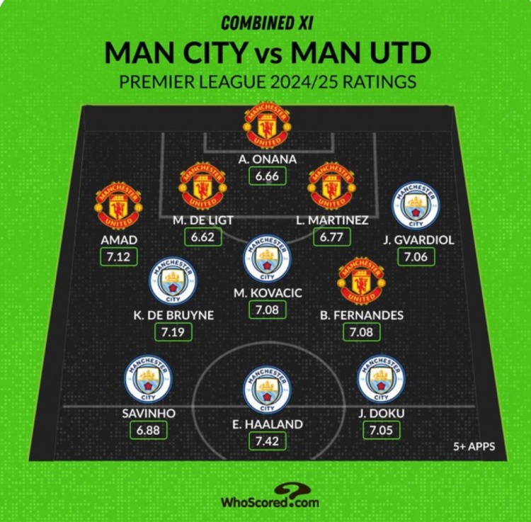 Whoscored列曼市雙雄本賽季評(píng)分最高陣：哈蘭德、B費(fèi)、奧納納在列