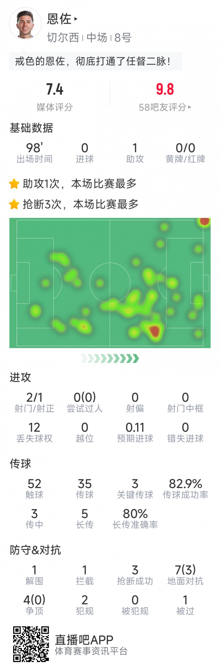 恩佐本場數(shù)據(jù)：1次助攻，2射1正，3次關鍵傳球，3次搶斷