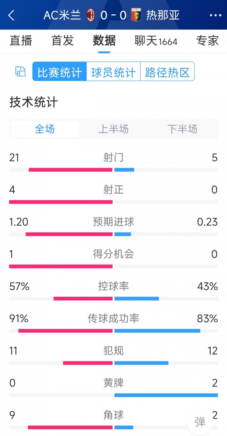 圍攻無果，AC米蘭0-0熱那亞全場數(shù)據(jù)：射門21-5，射正4-0