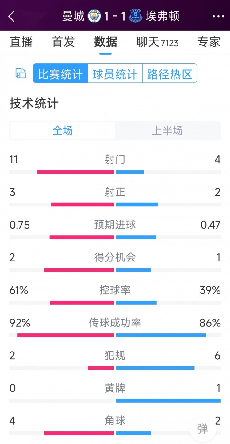 曼城vs埃弗頓半場數(shù)據(jù)：射門11-4，射正3-2，得分機會2-1