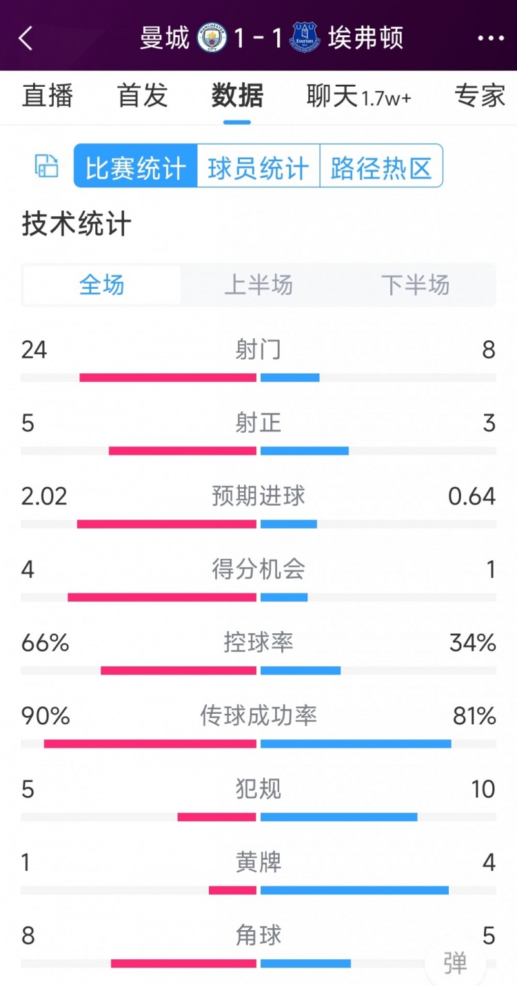 曼城1-1埃弗頓全場數(shù)據(jù)：射門24-8，射正5-3，得分機會4-1