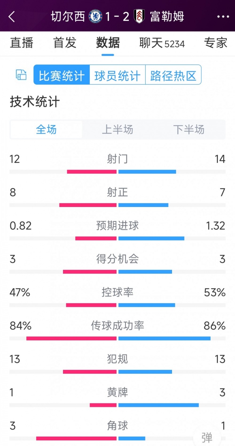 遭逆轉(zhuǎn)絕殺，切爾西1-2富勒姆全場數(shù)據(jù)：射門12-14，射正8-7